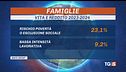 Una famiglia su 4 a rischio povertà