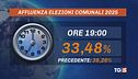 2 milioni al voto, affluenza al 33%