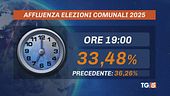 2 milioni al voto, affluenza al 33%