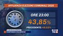 Elezioni comunali si vota fino alle 15