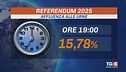 Referendum, oggi affluenza al 15%