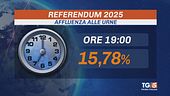 Referendum, oggi affluenza al 15%