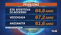 In pensione più tardi, è record di occupati