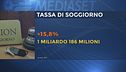Tassa di soggiorno, incassi record