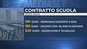 Contratto scuola, aumenti ai docenti