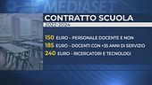 Contratto scuola, aumenti ai docenti
