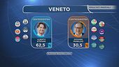 Puglia, Campania al Cs, Veneto al Cd