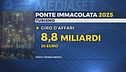 Immacolata, 14 milioni in viaggio