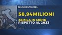 In un anno 28mila italiani in meno