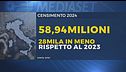 In un anno 28mila italiani in meno