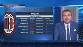Rivoluzione Milan: un mercato di gennaio straordinario