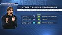 Il Napoli riprende la corsa scudetto da Como