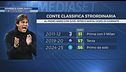 Il Napoli riprende la corsa scudetto da Como