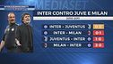 Inter, il bilancio degli scontri diretti