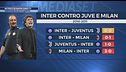 Inter, il bilancio degli scontri diretti