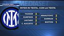 Inter, su la... testa