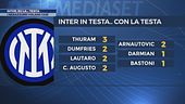 Inter, su la... testa