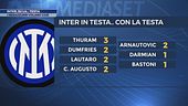 Inter, su la... testa