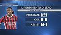 Milan, ritorno in Europa
