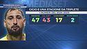 Donnarumma scaricato