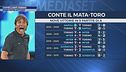 Conte l'anti-Torino