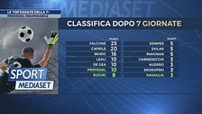 Le parate più bella della settima giornata