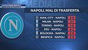 Napoli, che disastro le trasferte