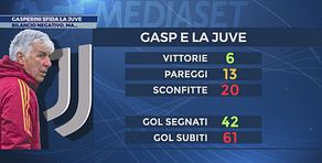 Gasperini sfida la Juve