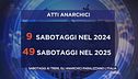Sabotaggi ai treni, gli anarchici paralizzano l'Italia