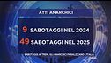 Sabotaggi ai treni, gli anarchici paralizzano l'Italia
