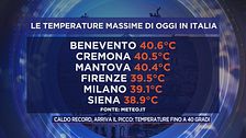 Caldo record, arriva il picco: temperature fino a 40 gradi