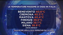 Caldo record, arriva il picco: temperature fino a 40 gradi