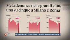 La sicurezza in Italia