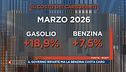 Il costo del carburante ed il lavoro del Governo Meloni