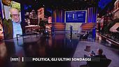 Politica, gli ultimi sondaggi