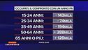 Occupati: il confronto con ottobre 2022 e un anno fa
