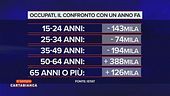 Occupati: il confronto con ottobre 2022 e un anno fa