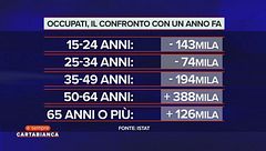 Occupati: il confronto con ottobre 2022 e un anno fa
