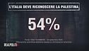 Il sondaggio di Alessandra Ghisleri: l'Italia deve riconoscere la Palestina?