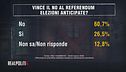Vince il NO al Referendum sulla Giustizia: elezioni anticipate?
