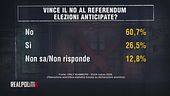 Vince il NO al Referendum sulla Giustizia: elezioni anticipate?