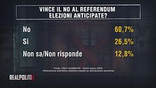 Vince il NO al Referendum sulla Giustizia: elezioni anticipate?