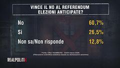 Vince il NO al Referendum sulla Giustizia: elezioni anticipate?