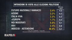 Le preferenze politiche degli italiani