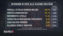 I sondaggi di Alessandra Ghisleri: intenzioni di voto alle elezioni politiche