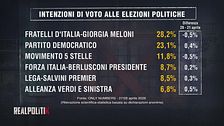 I sondaggi di Alessandra Ghisleri: intenzioni di voto alle elezioni politiche