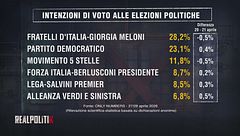I sondaggi di Alessandra Ghisleri: intenzioni di voto alle elezioni politiche