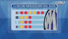 Inter, mancano i fatti: i big match sono diventati un tabù