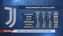Juve, attacco a metà