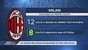 Milan, una precisione da record